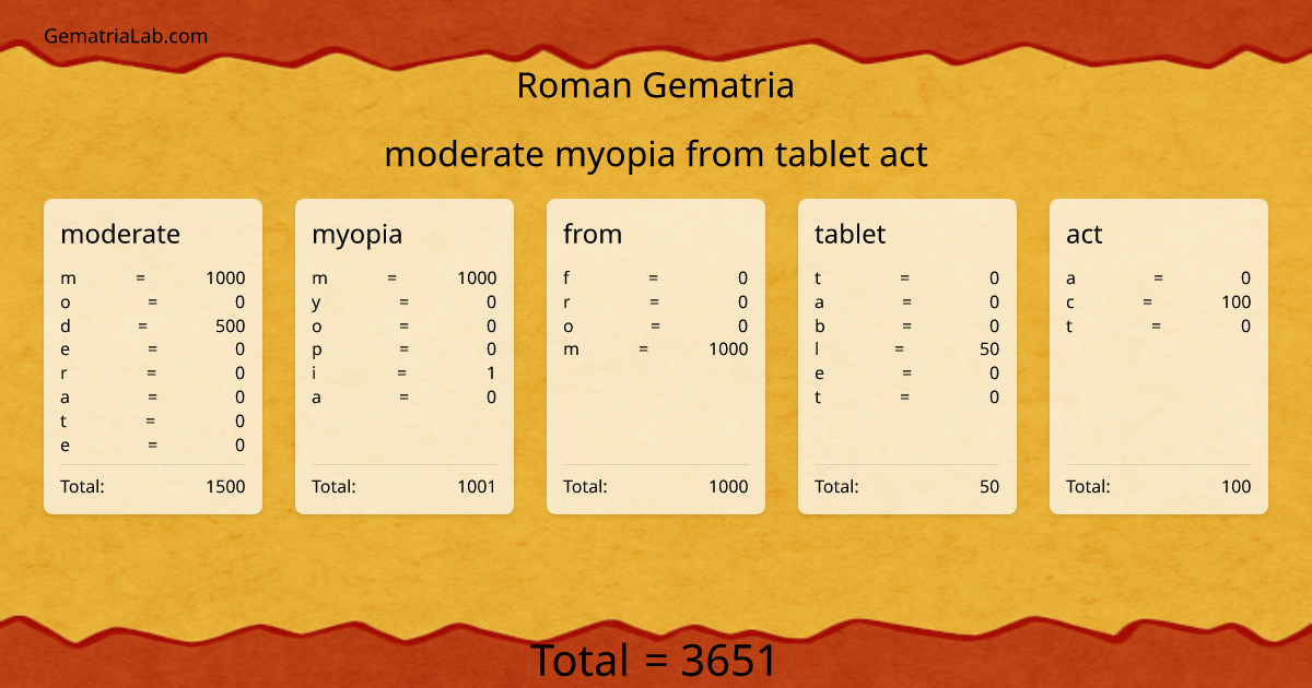 moderate myopia from tablet act in roman Gematria